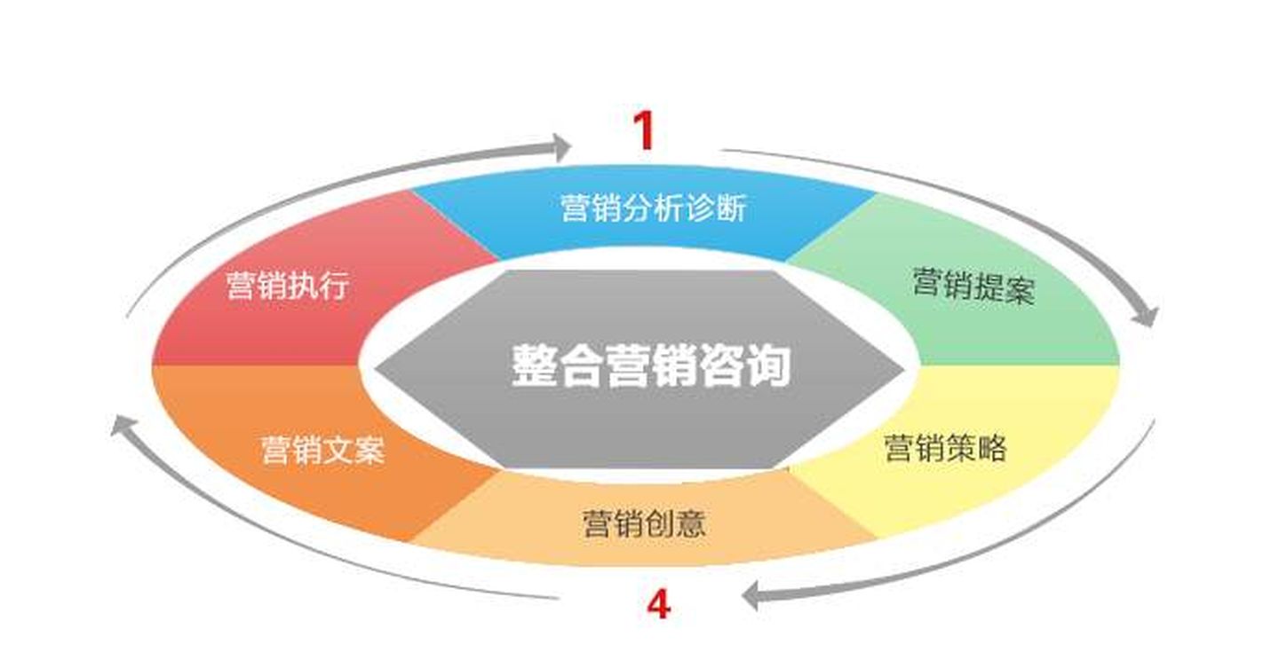 市場(chǎng)營(yíng)銷(xiāo)策劃概論